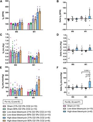 Time-dependent alteration in the chemoreflex post-acute lung injury